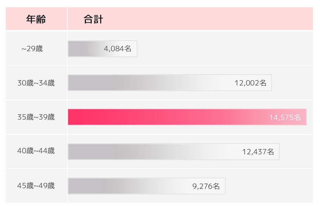 サブスク婚活の参加者の年齢